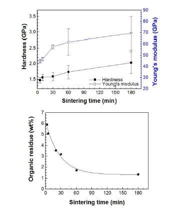 250°C 열처리 시 시간에 따른 Ag 나노 잉크의 경도 및 탄성 계수 (좌) 및 Ag 나노 박막 내 잔류 유기물 양