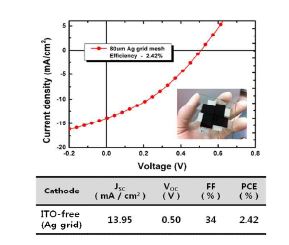 2.42%의 효율을 보이는 OPV 소자 제작