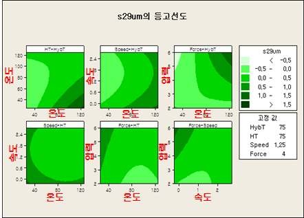 실험계획법에 의한 반응표면 분석