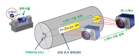 개발 공정 개념도