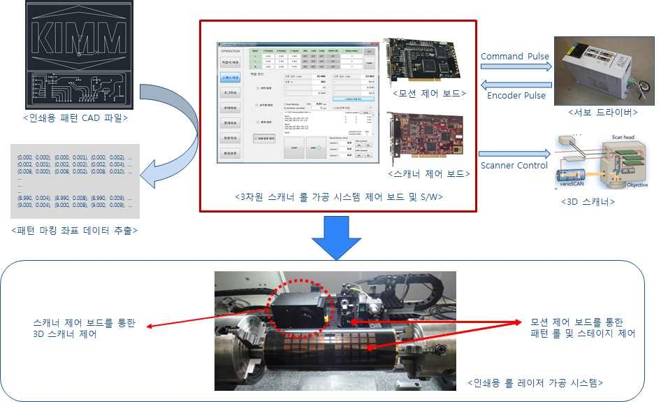 프린팅 롤 가공 시스템의 제어 개략도