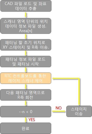 3D 스캐너 기반 롤 금형 패터닝 시스템 제어 흐름도