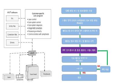 3D 스캐너 제어 보드 구성과 제어 순서도