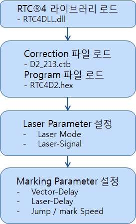 RTC®4 초기화