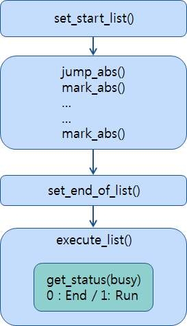 패터닝용 list command 생성 및 실행 절차