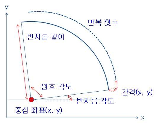 원(호) 패턴 정보 생성