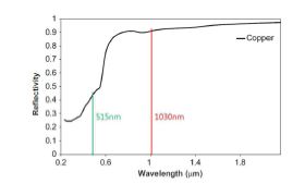 파장에 따른 구리의 반사율