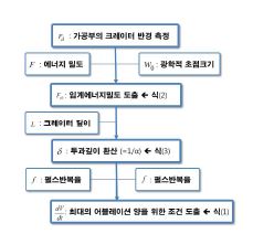 최대 어블레이션 도출을 위한 실험계획