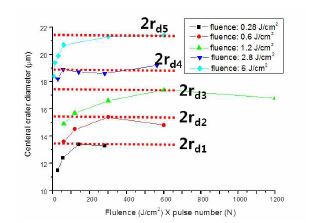 총주입 에너지에 따른 크레이터의 직경