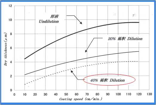 희석 비율 및 코팅속도에 의한 코팅 두께 생성 변화