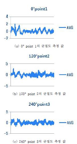 인쇄롤 위치별 코팅 균질도 측정 값