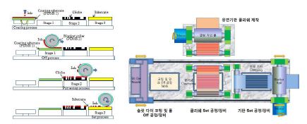 접착 특성을 이용한 초미세 롤 인쇄 공정/장비 개요도