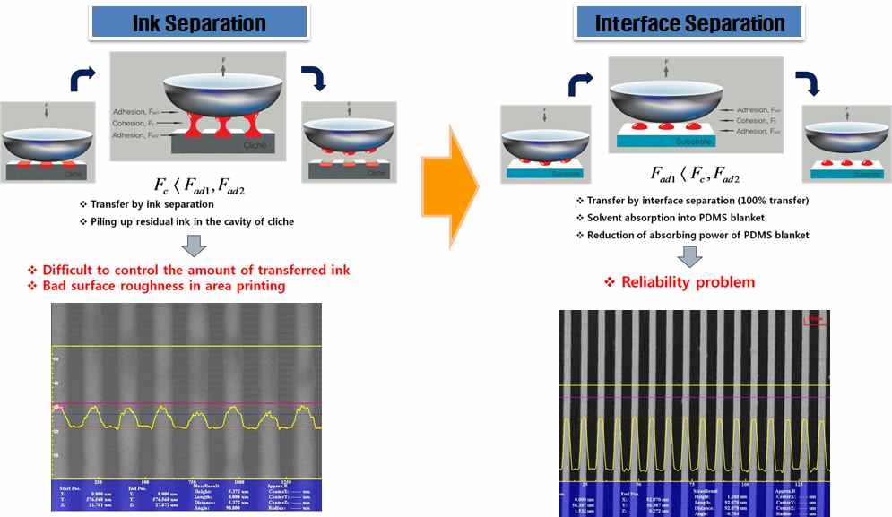잉크 전이 메카니즘 규명, 잉크 분리 및 계면 분리
