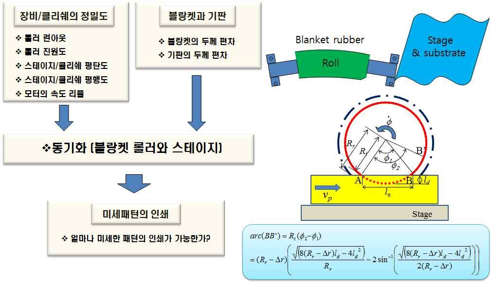 인쇄 장비 정밀화를 위한 동기화 오차 영향성 분석