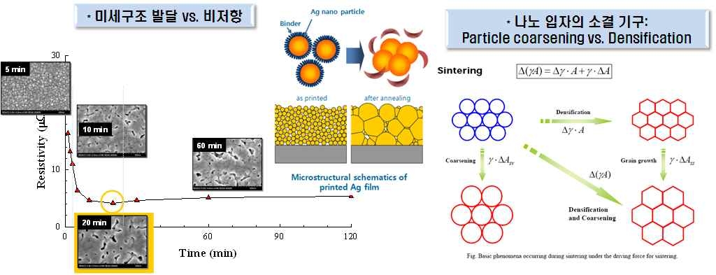 나노 잉크 물성 개선 및 저온 소결 연구