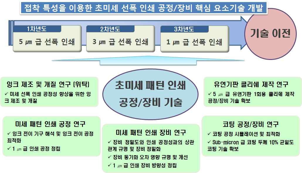 연구개발 추진체계