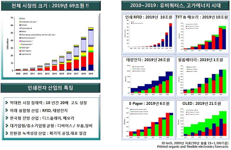 인쇄전자산업의 세계 시장 전망