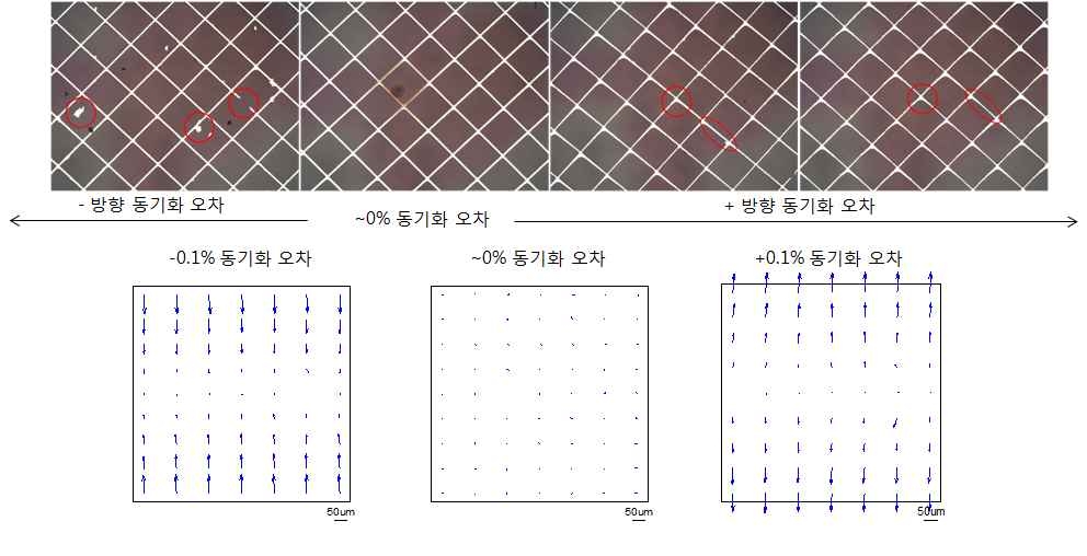 동기화 오차 영향성 Split 평가 결과