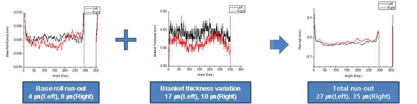 Blanket 롤 Run-out 계측 결과