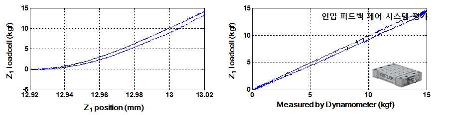 Blanket stiffness (좌) 및 로드셀 비선형성 (우) 평가