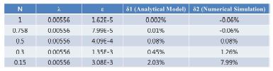 power-law 상수 변화에 따른 유량 불균일도 영향 비교 Analytical Model VS Numerical Simulation