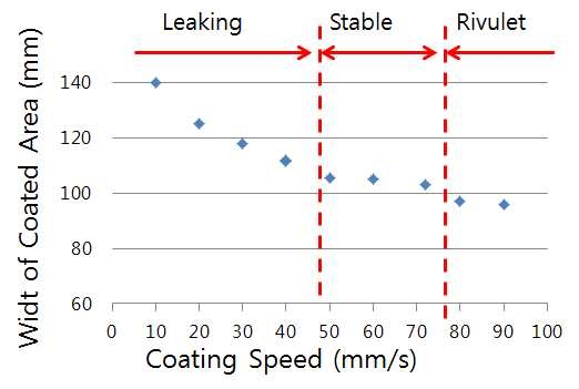 코팅 속도에 따른 코팅 폭의 변화