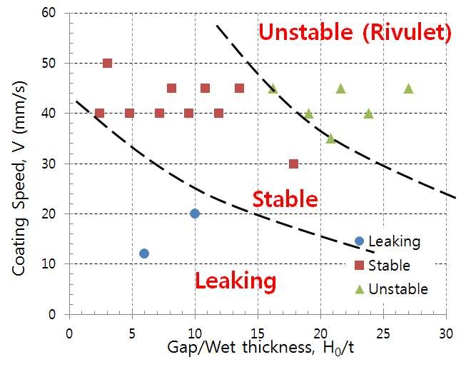 Coating Process Window (Coating Speed Vs Gap)