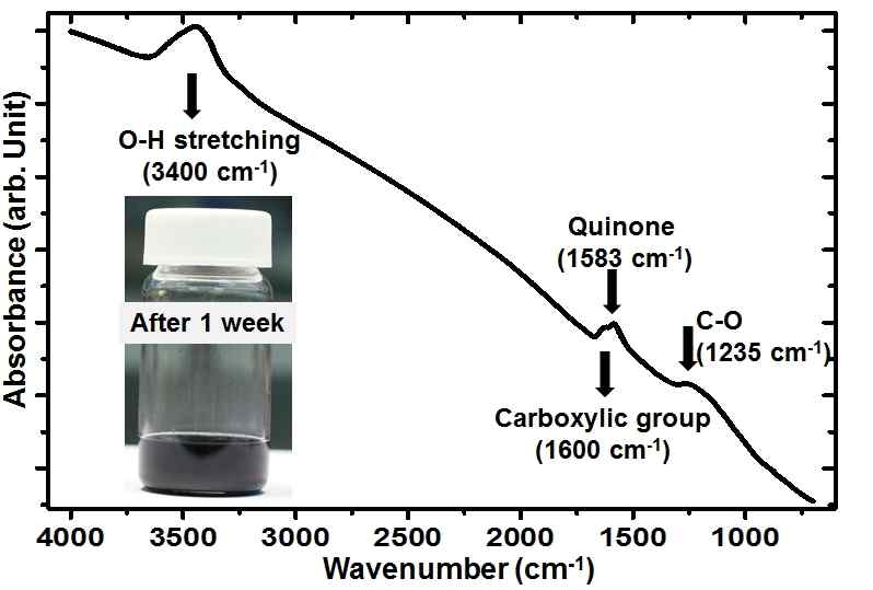FT-IR을 통한 Functionalized Activated Carbon Nanopowder 표면 성분 분석