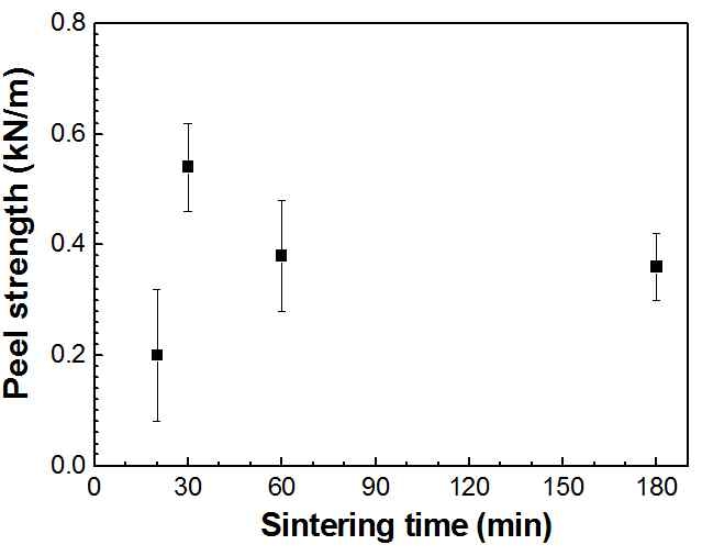 250℃ 열처리 시 시간에 따른 PI 기판과 Ag 나노 잉크와의 접착력