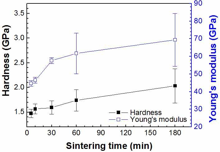 250℃ 열처리 시 시간에 따른 Ag 나노 잉크의 경도 및 탄성계수