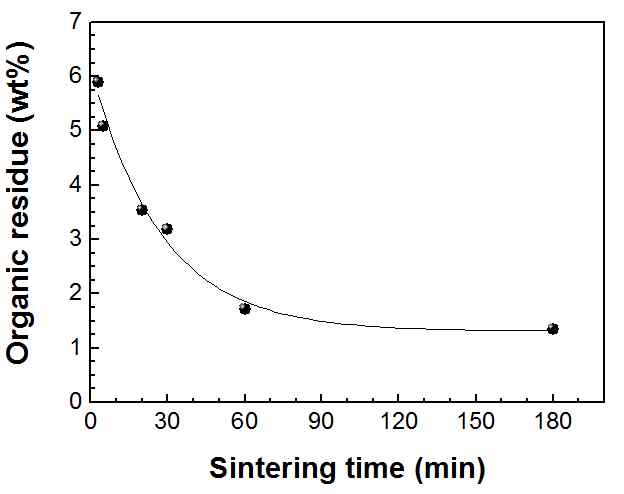 250℃ 열처리 시 시간에 따른 Ag 나노 박막 내 잔류 유기물 양
