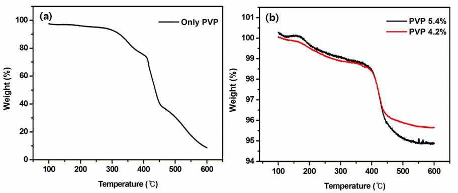 TGA 열분석 (a) PVP 그리고 (b) PVP함량이 4.2%, 5.4%의 PVP를 포함하는 은 나노 입자