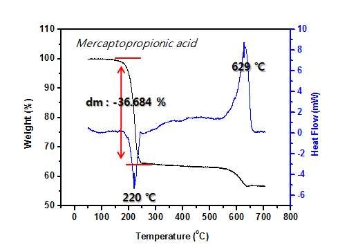 10 nm AgNPs의 TGA 그래프