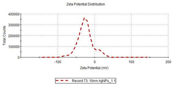 10 nm 은 입자의 제타 포텐셜(Zeta-potential)