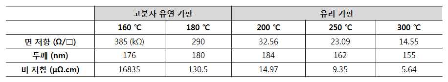 20분 소결하여 온도와 기판에 따라 은 그리드 메쉬의 저항과 두께를 측정