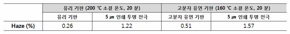 유리 기판과 고분자 유연 기판 각각에서의 Haze 측정