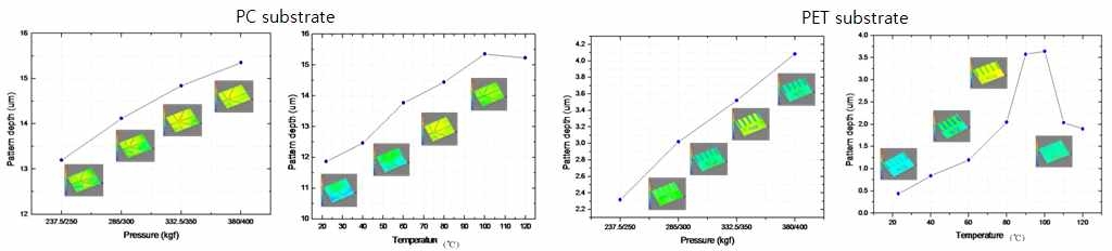 기판 종류 및 온도, 압력에 따른 각인 공정 실험