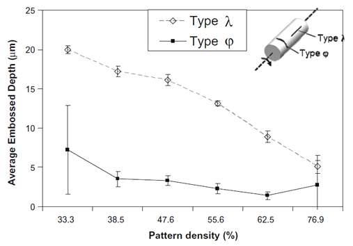 Average embossed depth vs. mold subfeature (Simtech)