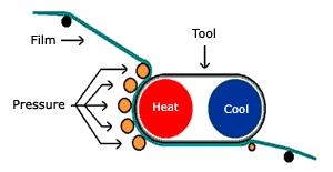 Avery-Denison사의 롤방식 핫엠보싱 공정 개념