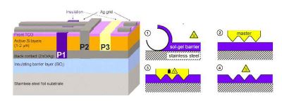 ECN에서 제작한 솔라셀 구조와 적용된 핫엠보싱 공정의 개념