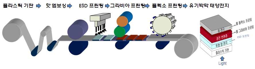 롤기반 차세대 마이크로 연속 생산시스템