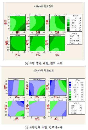 수평 방향 패턴에 대한 실험결과