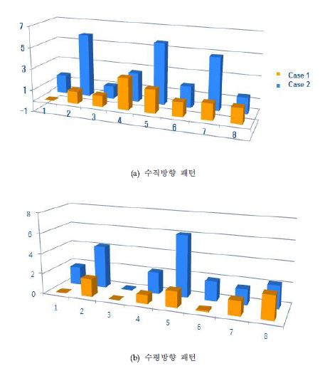 20um폭 패턴 식각깊이의 비교