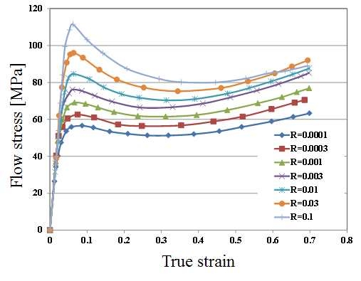 변형율 속도에 따른 PMMA의 stress-strain 곡선, 35℃