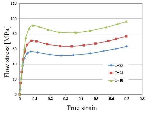 온도에 따른 PMMA의 stress-strain 곡선, 변형율속도=10-4