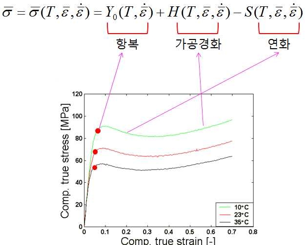 항복, 가공경화, 연화를 고려한 유동응력 함수 구성