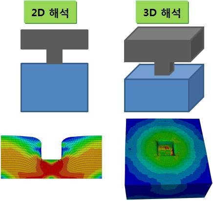 2차원 및 3차원 모델 및 해석 결과