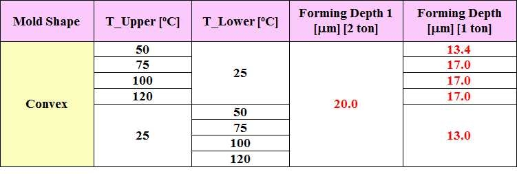 상형이 양각인 경우 1톤 하중에서 성형 깊이