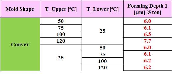 상형이 음각인 경우 5톤 하중에서 성형 깊이