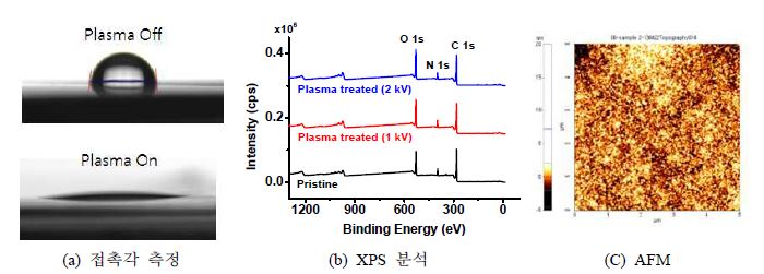 친수도 향상 메커니즘 이해를 위한 물성 분석.